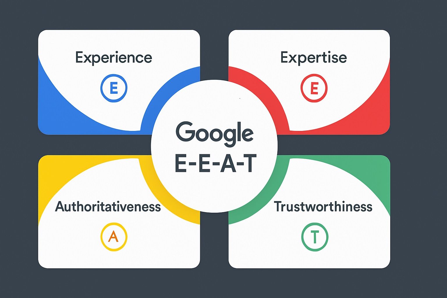 Google E-E-A-T: Experience, Expertise, Authoritativeness и Trustworthiness в оценке контента