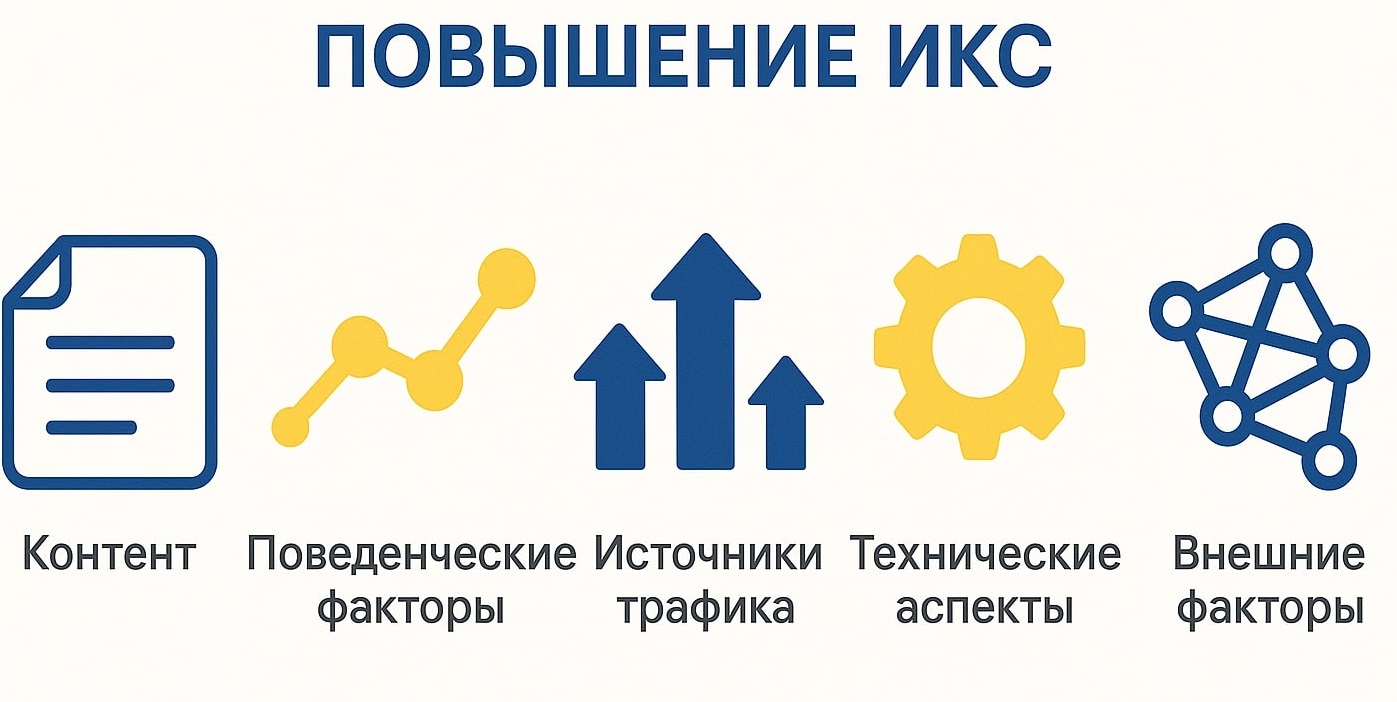Пять ключевых факторов повышения ИКС с иконками контента, поведенческих метрик и внешних источников
